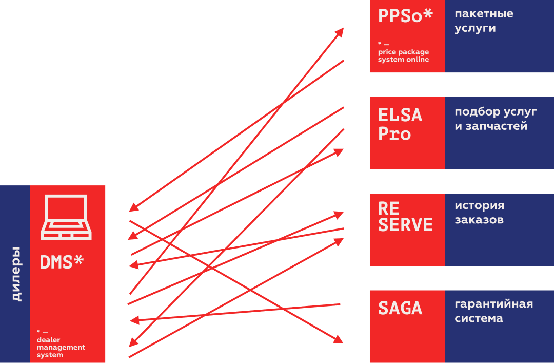 Схема взаимодействия информационных систем клиента. Каждая система взаимодействует с другой напрямую